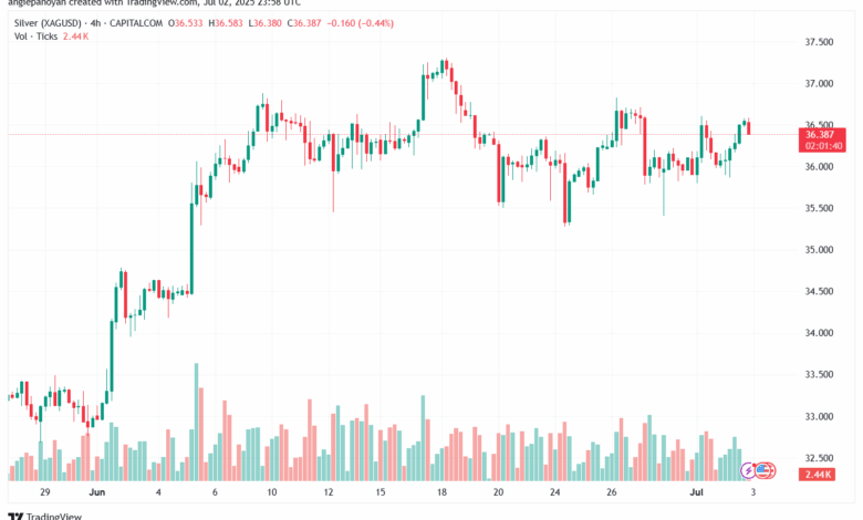 تحليل الفضة 3-7-2025 SILVER XAGUSD