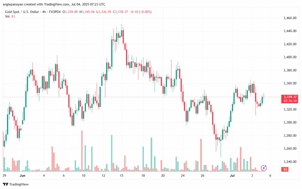 تحليل الفضة 4-7-2025 SILVER XAGUSD