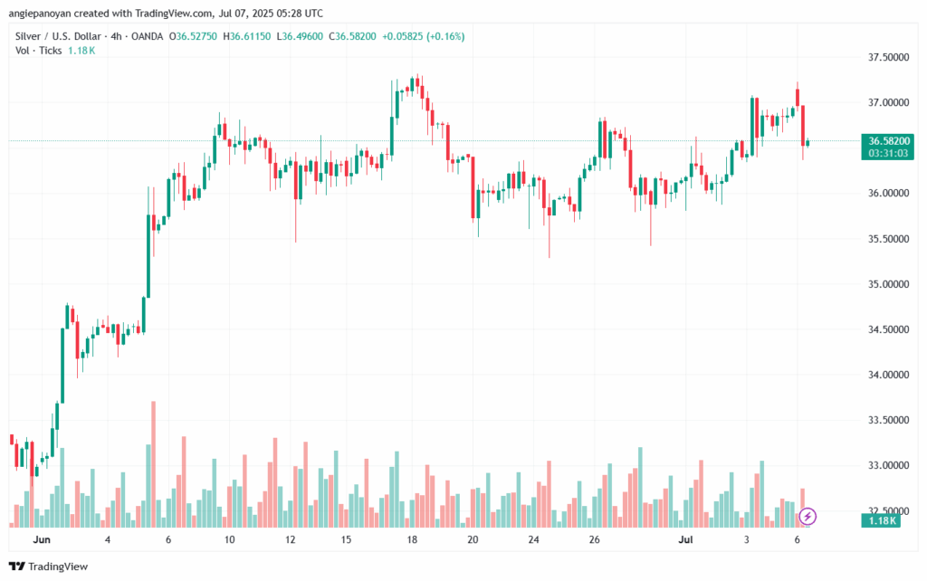 تحليل الفضة 7-7-2025 SILVER XAGUSD
