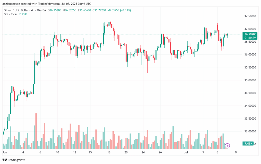 تحليل الفضة 8-7-2025 SILVER XAGUSD