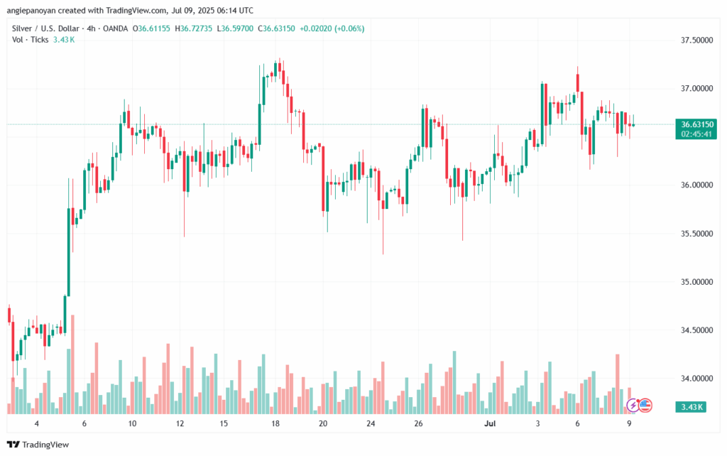 تحليل الفضة 9-7-2025 SILVER XAGUSD