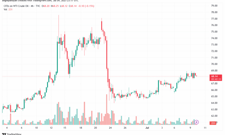 تحليل النفط CRUDE OIL -10-7-2025