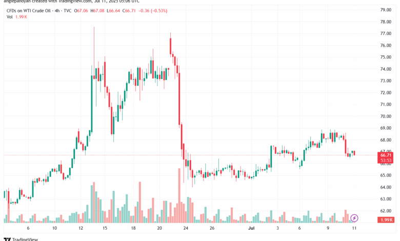 تحليل النفط CRUDE OIL -11-7-2025