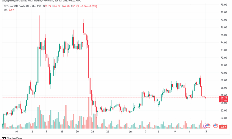 تحليل النفط CRUDE OIL -15-7-2025