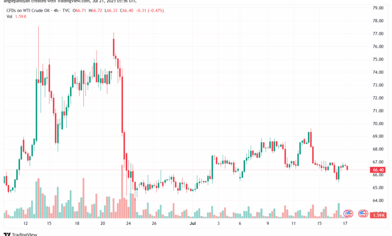 تحليل النفط CRUDE OIL -21-7-2025