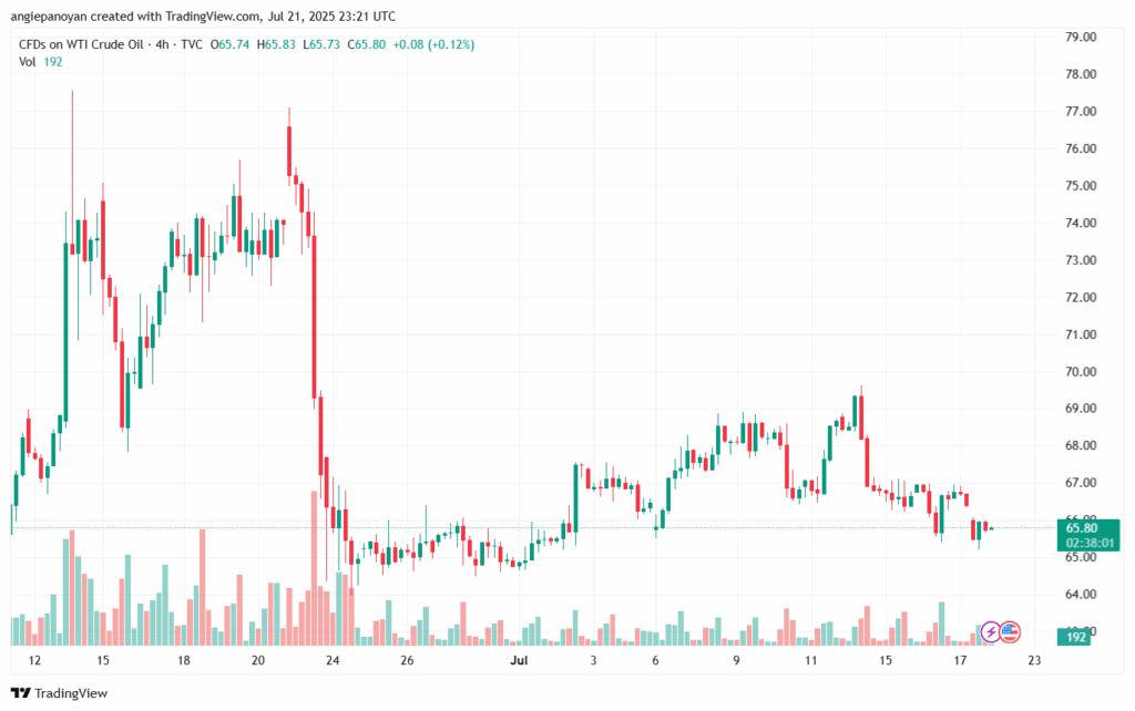 تحليل النفط CRUDE OIL -22-7-2025