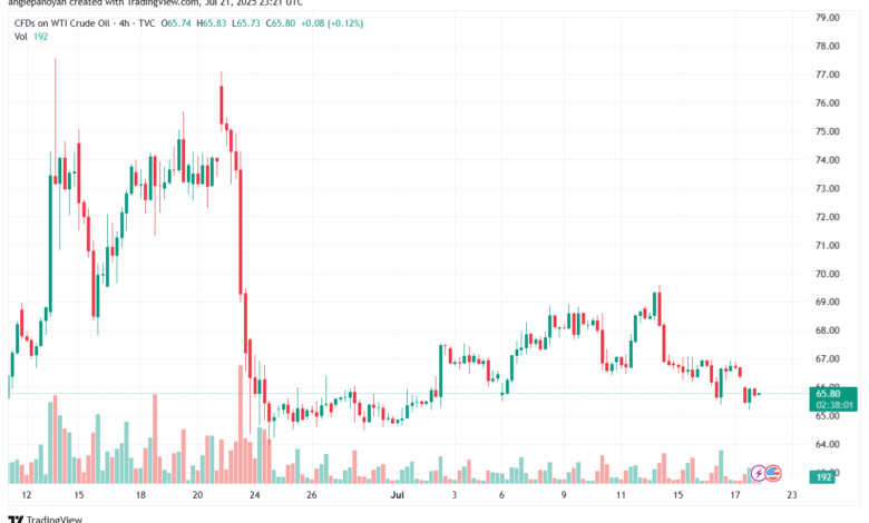 تحليل النفط CRUDE OIL -22-7-2025