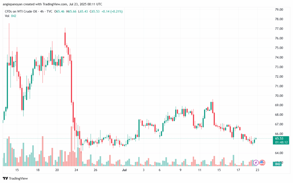 تحليل النفط CRUDE OIL -23-7-2025