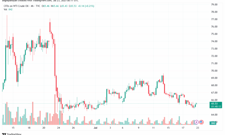 تحليل النفط CRUDE OIL -23-7-2025