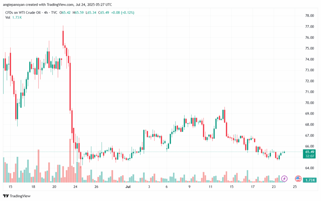 تحليل النفط CRUDE OIL -24-7-2025