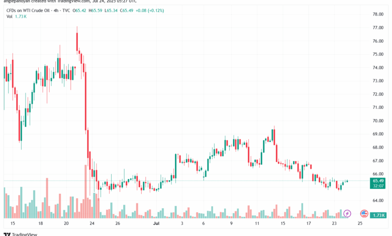 تحليل النفط CRUDE OIL -24-7-2025