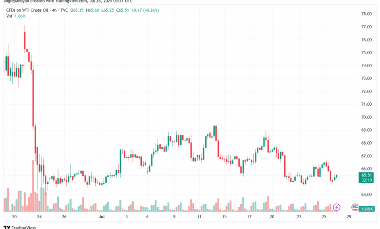 تحليل النفط CRUDE OIL -28-7-2025