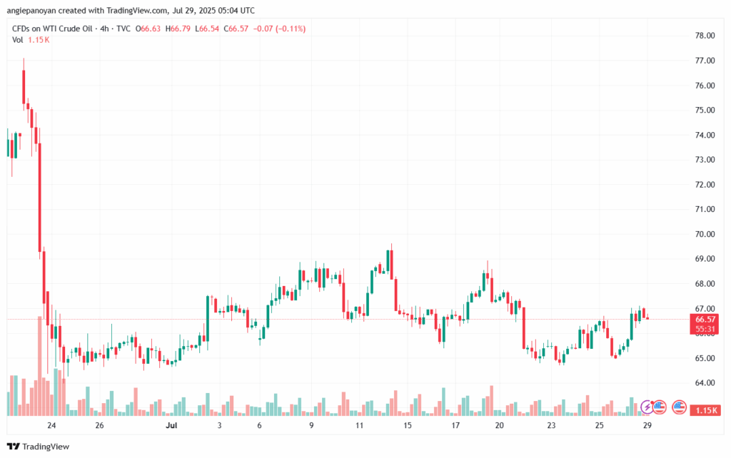 تحليل النفط CRUDE OIL -29-7-2025