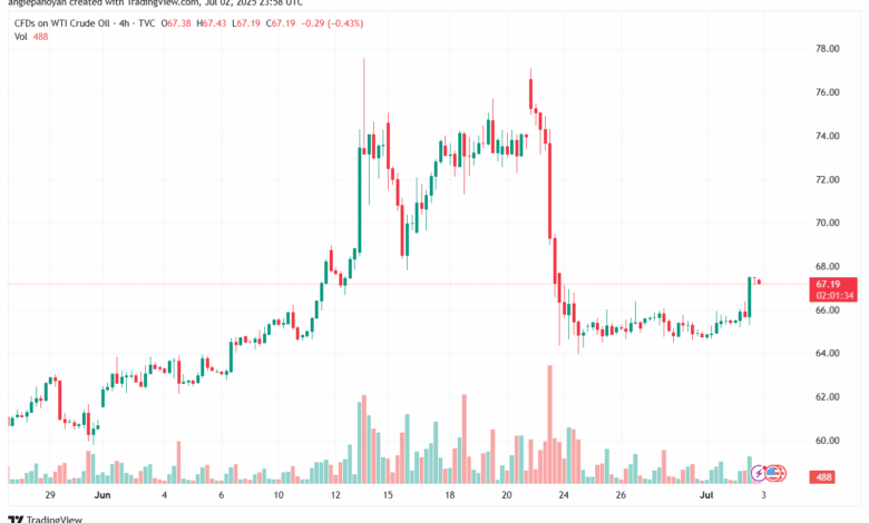 تحليل النفط CRUDE OIL -3-7-2025
