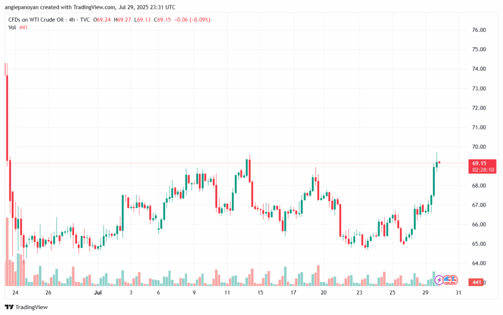 تحليل النفط CRUDE OIL -30-7-2025