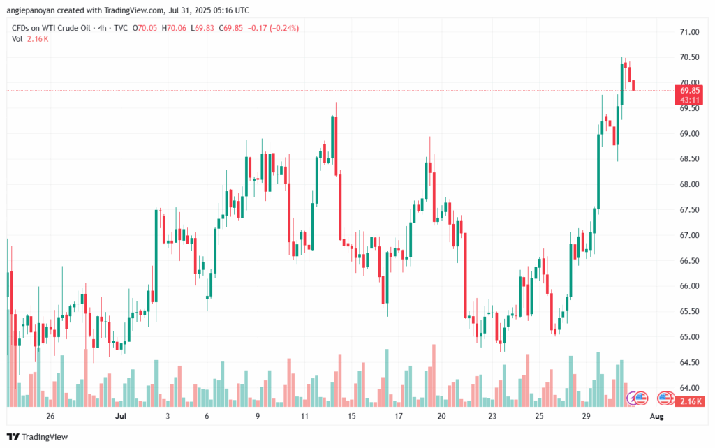 تحليل النفط CRUDE OIL -31-7-2025
