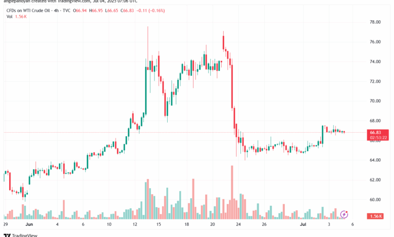 تحليل النفط CRUDE OIL -4-7-2025