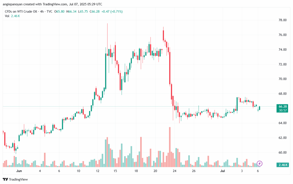 تحليل النفط CRUDE OIL -7-7-2025