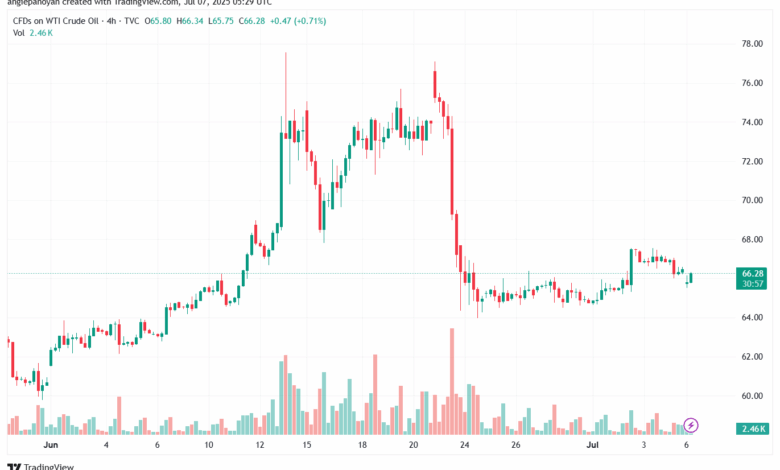 تحليل النفط CRUDE OIL -7-7-2025