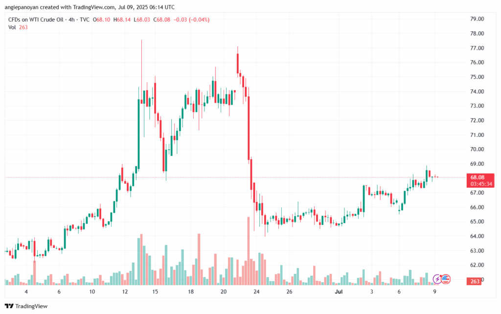 تحليل النفط CRUDE OIL -9-7-2025