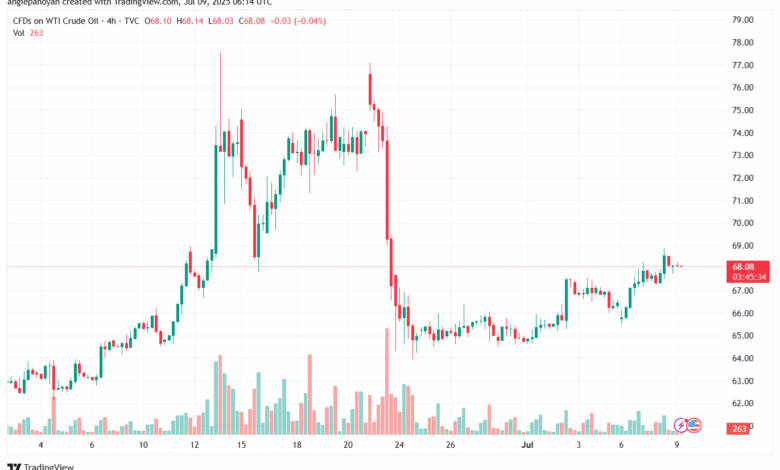 تحليل النفط CRUDE OIL -9-7-2025
