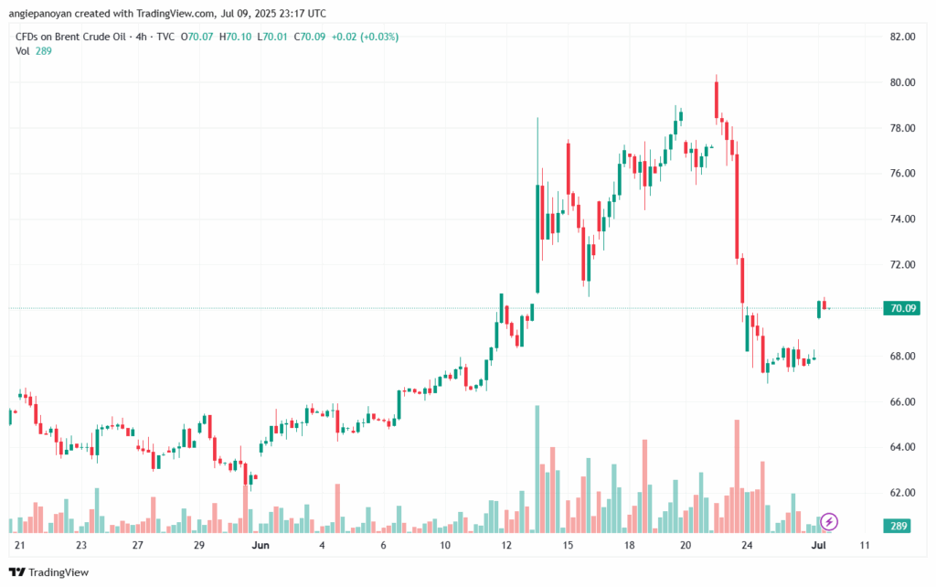 تحليل خام برنت 10-7-2025 BRENT OIL