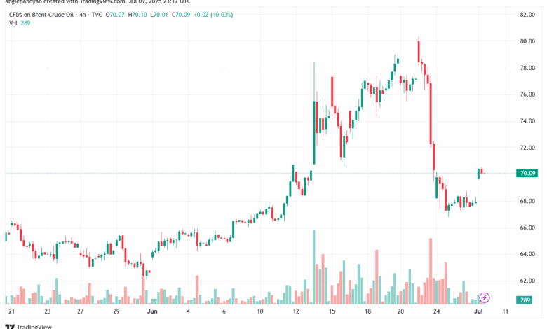 تحليل خام برنت 10-7-2025 BRENT OIL