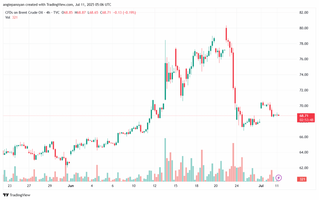 تحليل خام برنت 11-7-2025 BRENT OIL