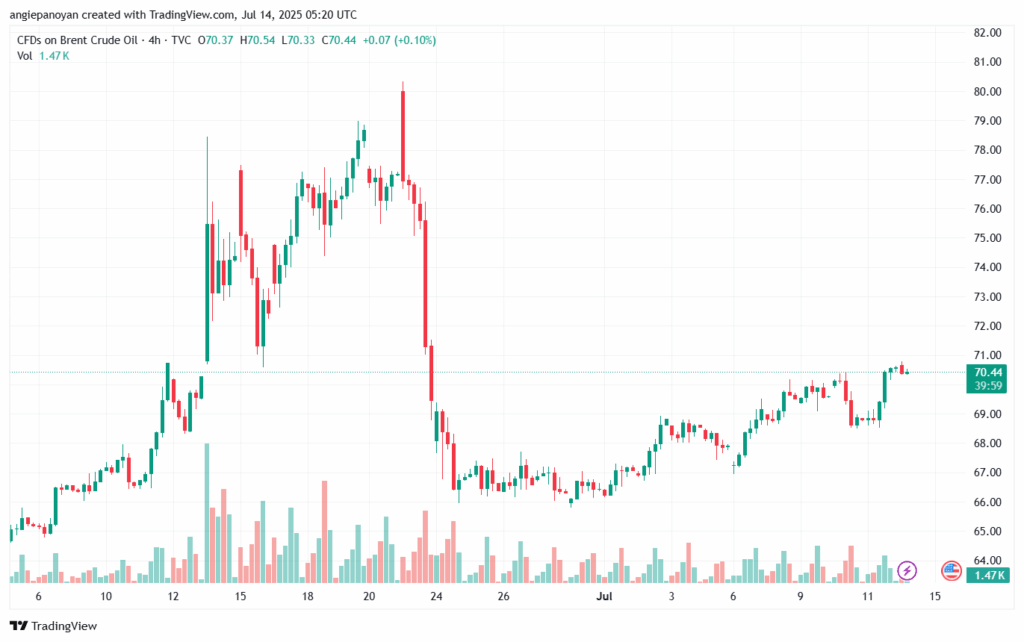 تحليل خام برنت 14-7-2025 BRENT OIL