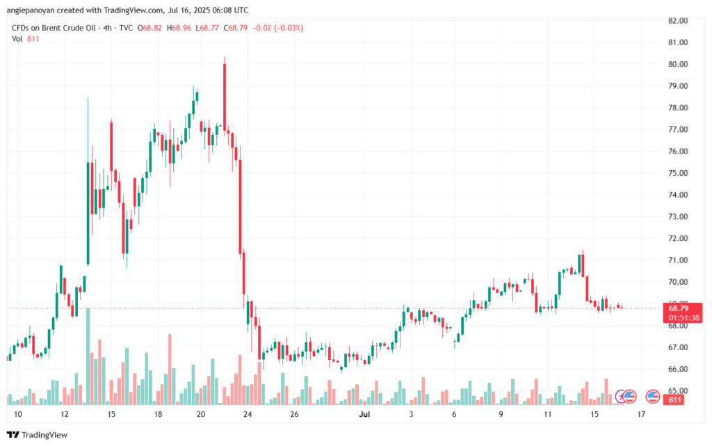 تحليل خام برنت 16-7-2025 BRENT OIL