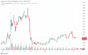 تحليل خام برنت 16-7-2025 BRENT OIL
