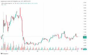 تحليل خام برنت 21-7-2025 BRENT OIL
