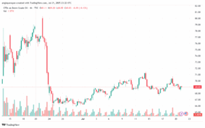 تحليل خام برنت 22-7-2025 BRENT OIL