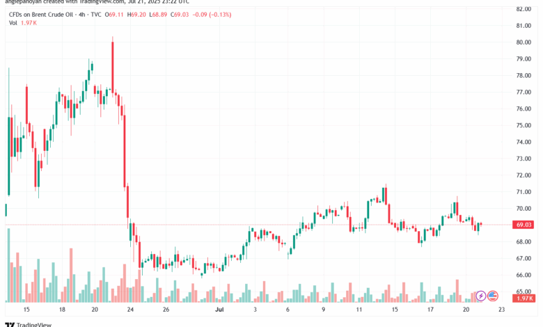 تحليل خام برنت 22-7-2025 BRENT OIL