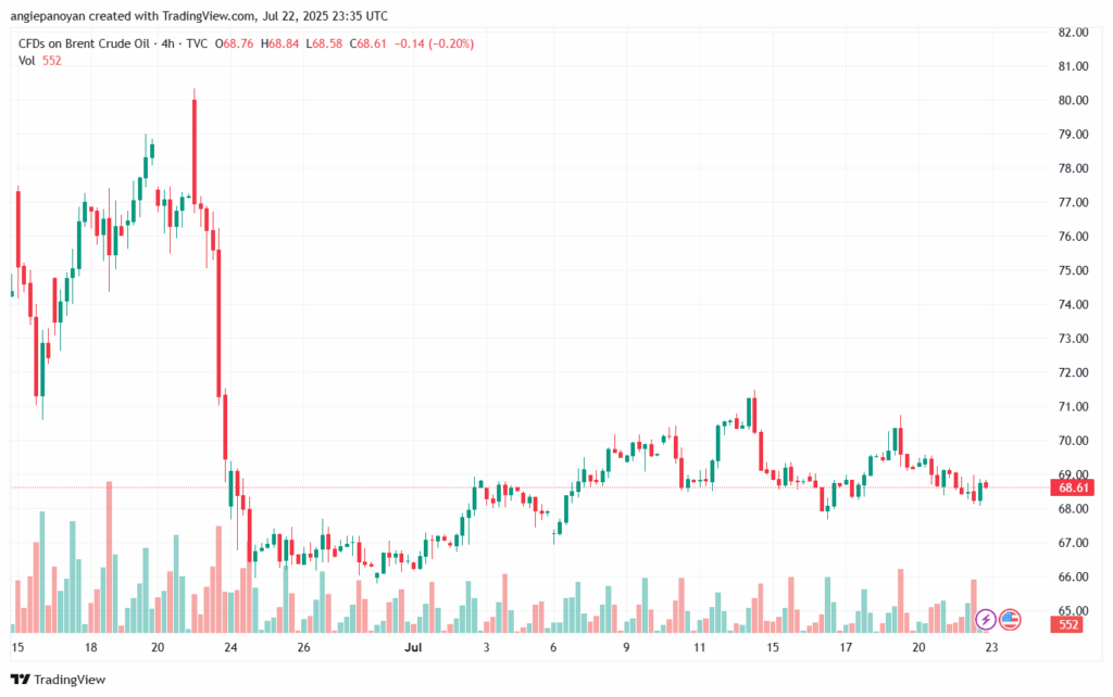 تحليل خام برنت 23-7-2025 BRENT OIL