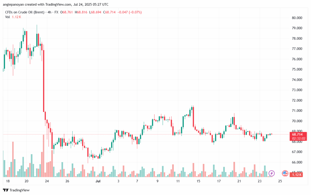 تحليل خام برنت 24-7-2025 BRENT OIL