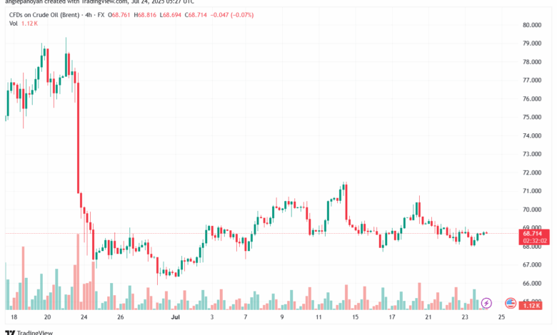 تحليل خام برنت 24-7-2025 BRENT OIL