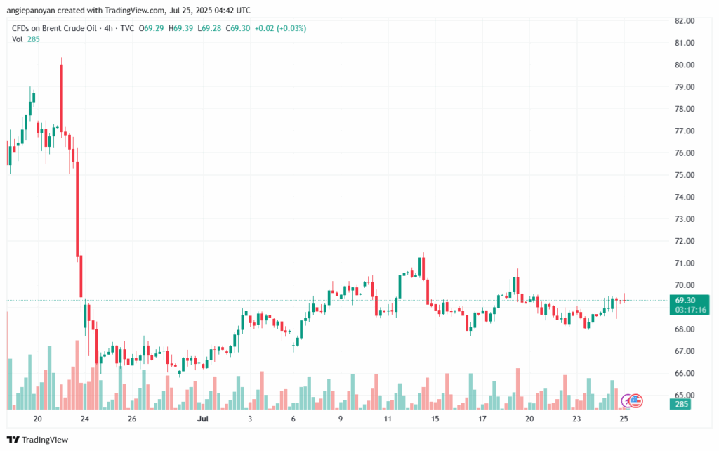 تحليل خام برنت 25-7-2025 BRENT OIL