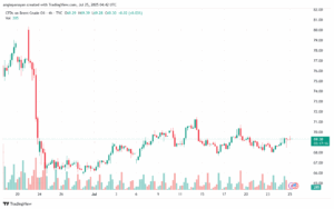 تحليل خام برنت 25-7-2025 BRENT OIL