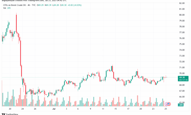 تحليل خام برنت 25-7-2025 BRENT OIL