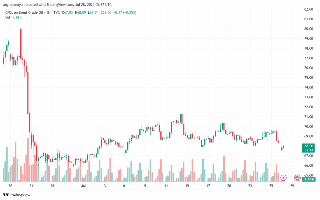 تحليل خام برنت 28-7-2025 BRENT OIL