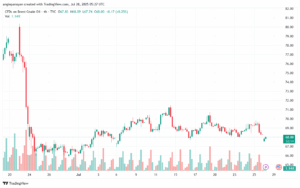 تحليل خام برنت 28-7-2025 BRENT OIL