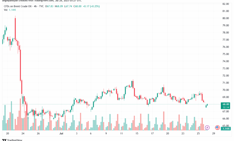 تحليل خام برنت 28-7-2025 BRENT OIL