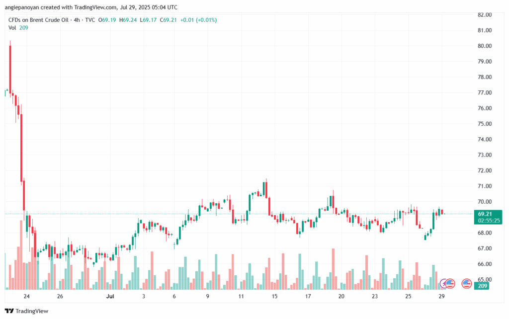 تحليل خام برنت 29-7-2025 BRENT OIL