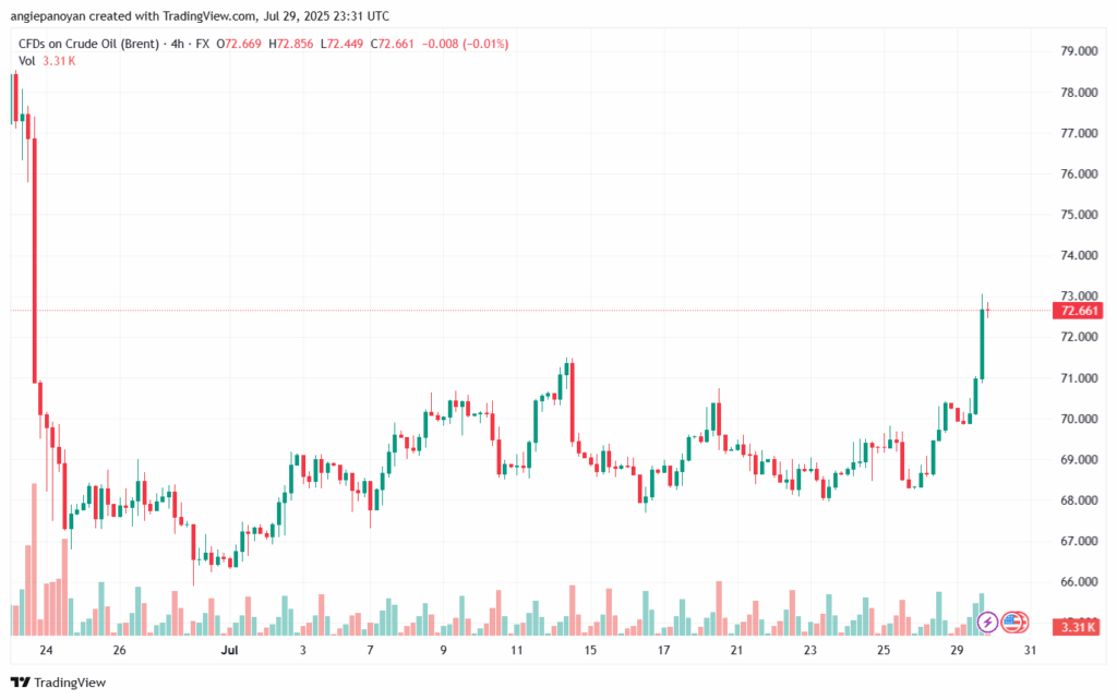 تحليل خام برنت 30-7-2025 BRENT OIL