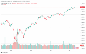 تحليل ستاندرد آند بورز 11-7-2025 S&P 500