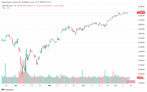 تحليل ستاندرد آند بورز 15-7-2025 S&P 500