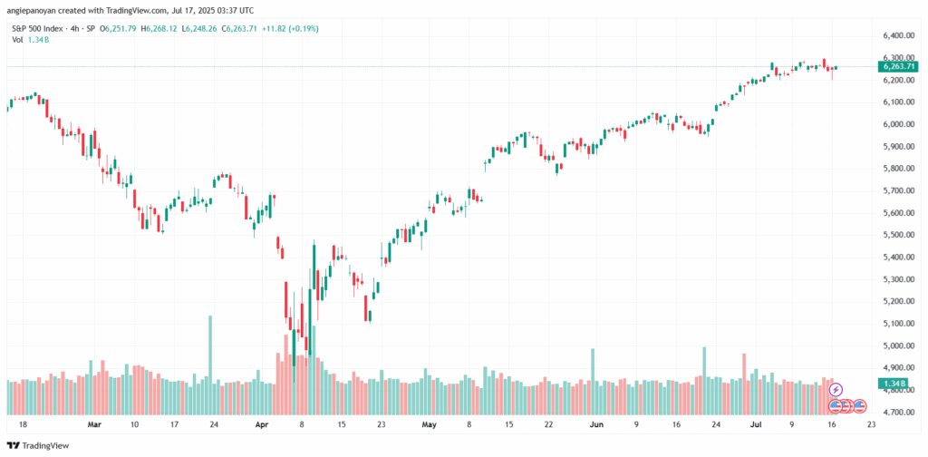 تحليل ستاندرد آند بورز 17-7-2025 S&P 500