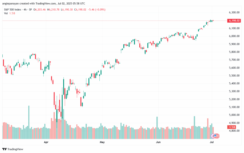 تحليل ستاندرد آند بورز 2-7-2025 S&P 500