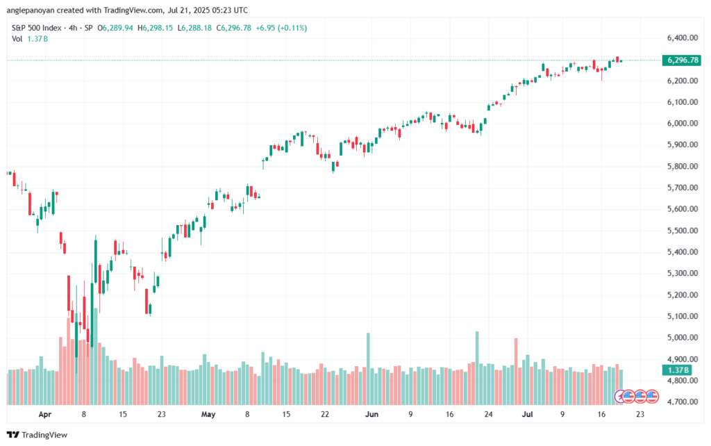 تحليل ستاندرد آند بورز 21-7-2025 S&P 500